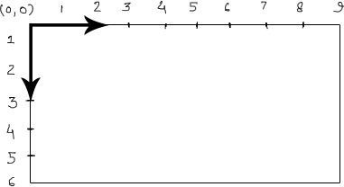 Canvas Coordinate System