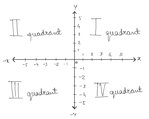 Cartesian Coordinate Plane