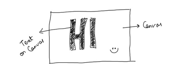 draw text on canvas