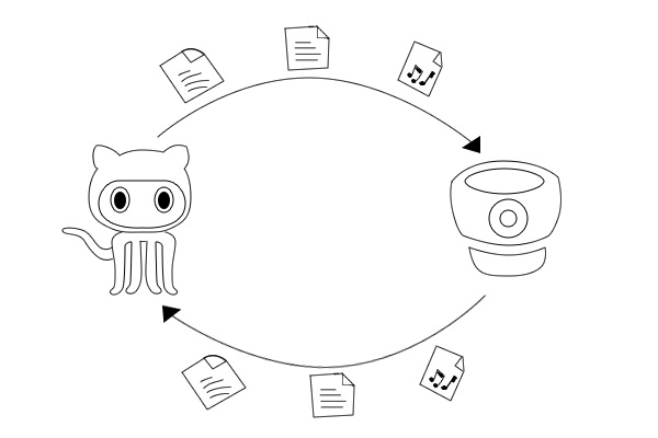Bitbucket Github Import Export