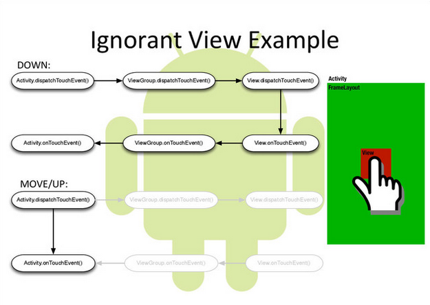 Android Touch System Ignorant Example