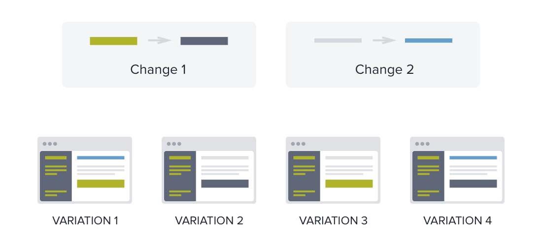 multi variate testing