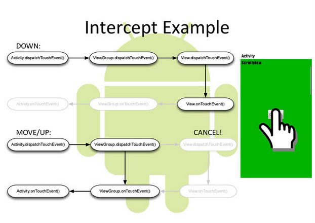 Android Touch System Intercept Example